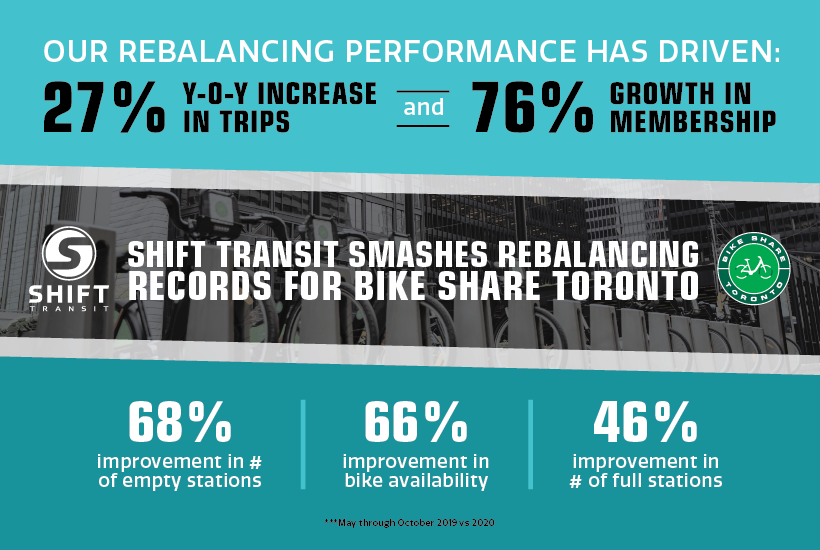 Achieving rebalancing records for Bike Share Toronto